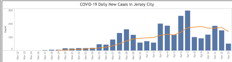 Data visualization showing peak of COVID-19 cases in Jersey City as of April 13